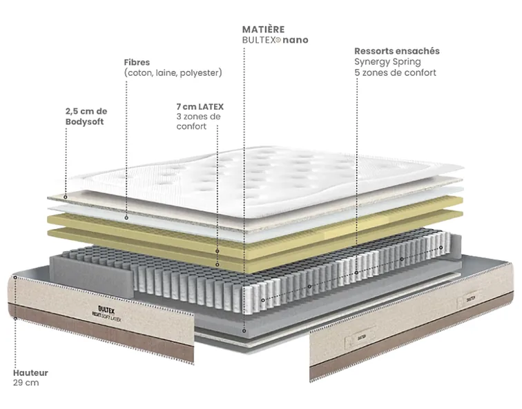 Matelas Bultex Reset Soft Latex, schéma des couches