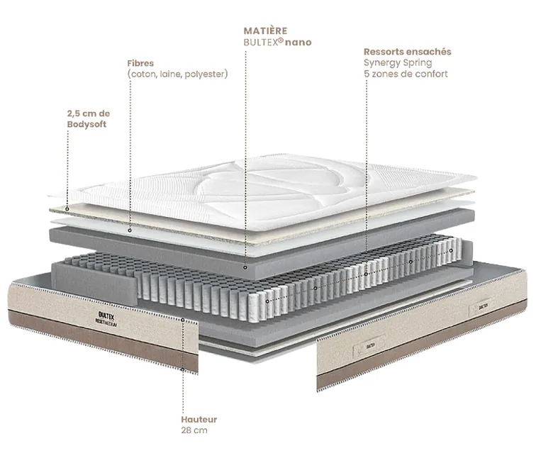 Matelas Bultex Reset, schéma des couches